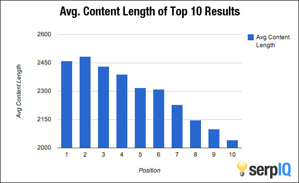 fattore di ranking della lunghezza del contenuto